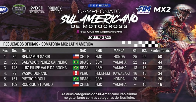 ¡RESULTADOS FINALES DEL SUDAMERICANO DE MOTOCROSS EN SANTA CRUZ DO CAPIBARIBE!